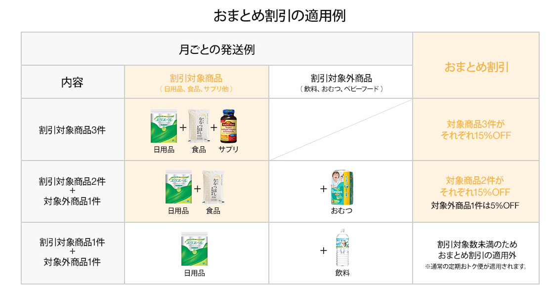 おまとめ割引の適用例